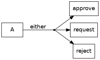 digraph either {
branch[label=either, shape=point];
A -> branch[arrowhead=none, label=either];
branch -> {approve request reject};
}