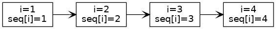 digraph duplicates_1 {
edge[arrowhead=vee];

I1 [label="i=1\nseq[i]=1"];
I2 [label="i=2\nseq[i]=2"];
I3 [label="i=3\nseq[i]=3"];
I4 [label="i=4\nseq[i]=4"];

I1 -> I2 -> I3 -> I4;
}