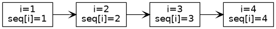 digraph duplicates_1 {
edge[arrowhead=vee];

I1 [label="i=1\nseq[i]=1"];
I2 [label="i=2\nseq[i]=2"];
I3 [label="i=3\nseq[i]=3"];
I4 [label="i=4\nseq[i]=4"];

I1 -> I2 -> I3 -> I4;
}