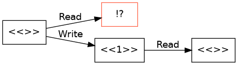 digraph rw_error {
Init[label="<<>>"];
Bad[label="!?", color=tomato];
Good1[label="<<1>>"];
Good2[label="<<>>"];
Init -> Bad[label=Read];
Init -> Good1[label="Write"];
Good1 -> Good2[label="Read"];
}