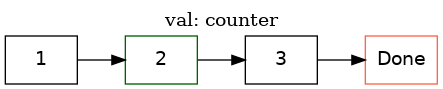 digraph Error {
label="val: counter"
1 2 3;
2[color="darkgreen"];
Done[color=tomato]
1 -> 2 -> 3 -> Done;
}