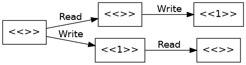 digraph rw_good {
Init[label="<<>>"];
Nah1[label="<<>>"];
Nah2[label="<<1>>"];
Good1[label="<<1>>"];
Good2[label="<<>>"];
Init -> {Nah1}[label=Read];
Init -> Good1[label="Write"];
Good1 -> Good2[label="Read"];
Nah1 -> Nah2[label="Write"];
}