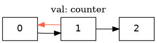 digraph G {
label="val: counter";
0 -> 1 -> 2;
1 -> 0[color=tomato];
}