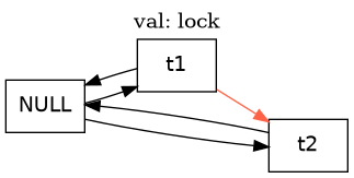 digraph LockCantBeStolen {
rankdir=TB;
label="val: lock";
NULL -> {t1 t2};
{t1 t2} -> NULL;
t1 -> t2[color=tomato];
}